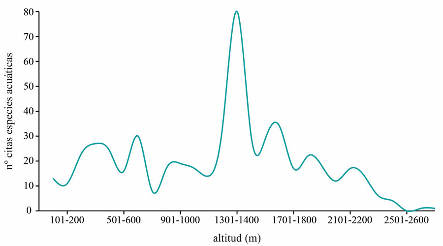 Distribución altitudinal del número total de citas ligadas a hábitat fluviales (539 citas)