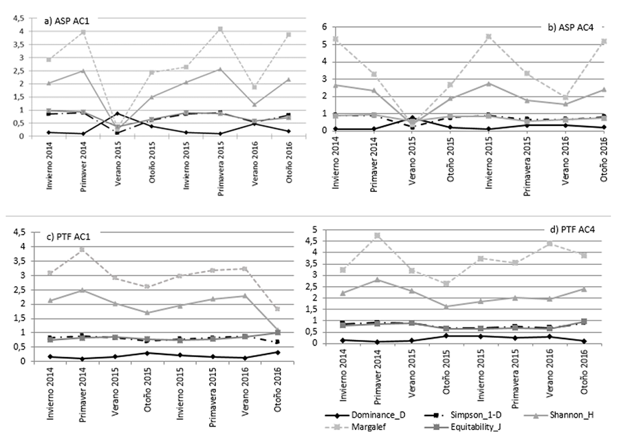 Riqueza de Especies (S) del total de arañas recolectadas con los dos tipos de muestreo (ASP = aspirador y PTC = trampas de caída) durante todas las estaciones en cultivos de alcaucil de 1 año (AC1) y 4 años (AC4) en La Plata, Argentina..