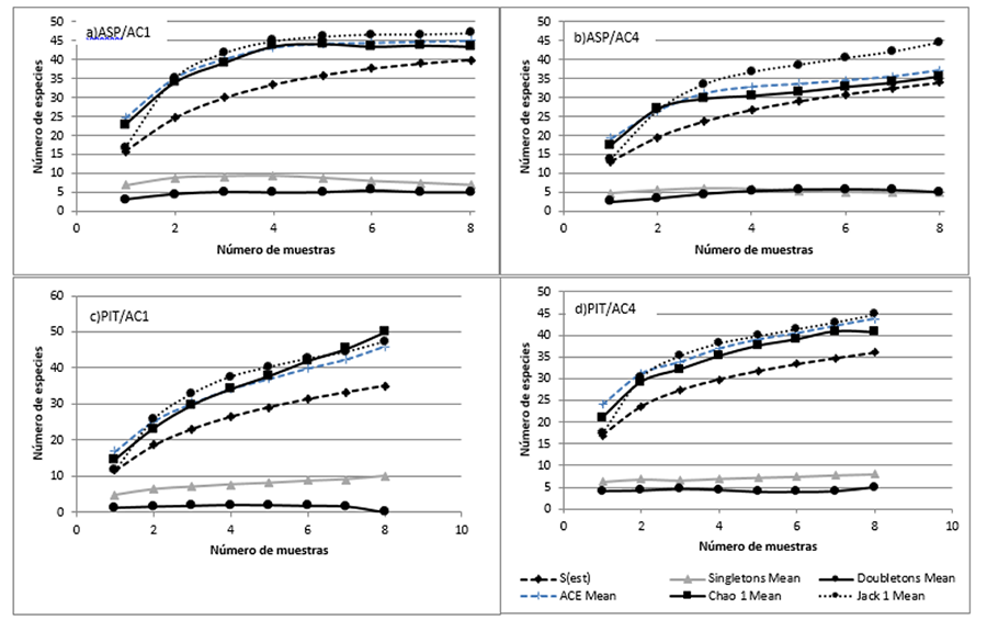 Curva de acumulación de especies por los estimadores no paramétricos y curvas de “singletons y doubletons”, para la totalidad de los individuos muestreados en cultivo de 1 año de edad (CA1), y 4 años de edad (CA4), con el método del aspirador (ASP) y trampas de caída (TRC) (La Plata, Argentina)