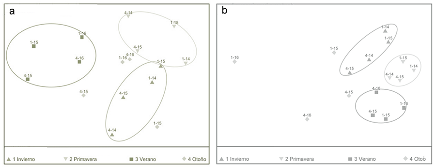 Matriz de similitud en base a Bray-Curtis para los muestreos realizados mediante aspirador y trampas de caída, por cada estación y edad del cultivo de alcaucil (Cynara scolymus) (La Plata, Argentina). a: Aspirador, b: Trampas de caída