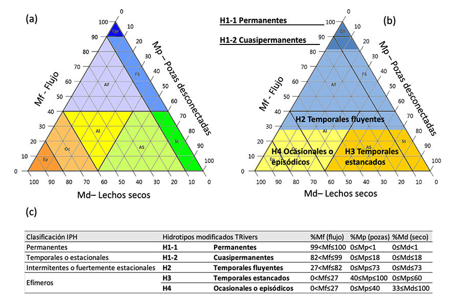 Triángulo FPD del software TREHS desarrollado en el proyecto LIFE+ TRivers