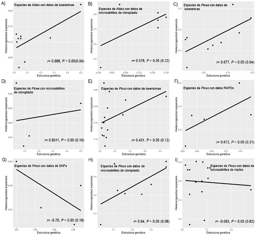 Correlaciones de Pearson entre la diversidad genética (heterocigosis esperada, He) y la estructura genética (F<sub>ST</sub>)