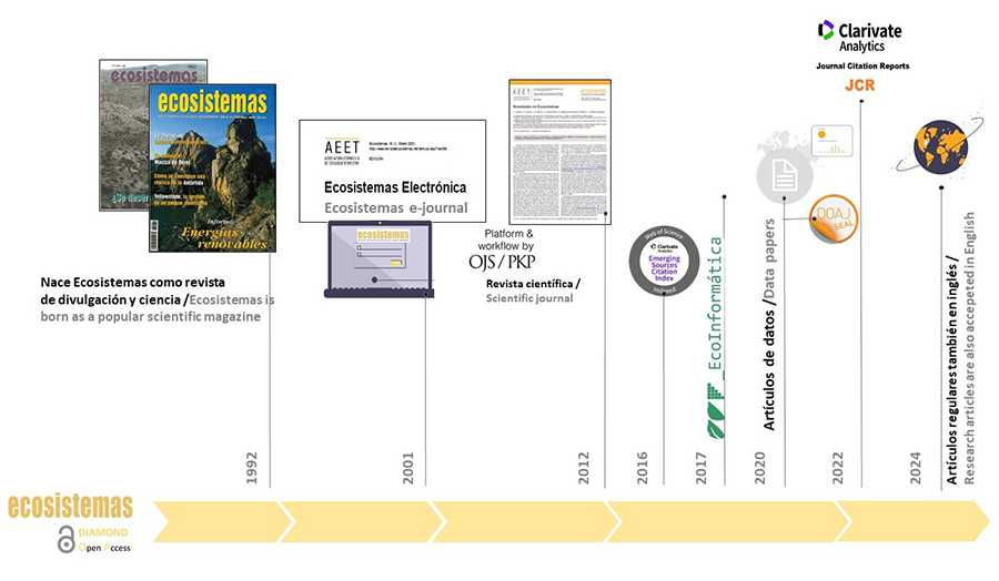 Hitos de la revista ECOSISTEMAS desde su creación en 1992, hasta la actualidad