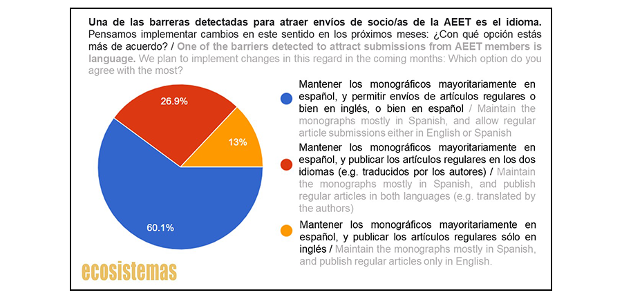 Pregunta sobre las barreras para publicar en la revista realizada a los socios y las socias de la AEET, en enero de 2024,
