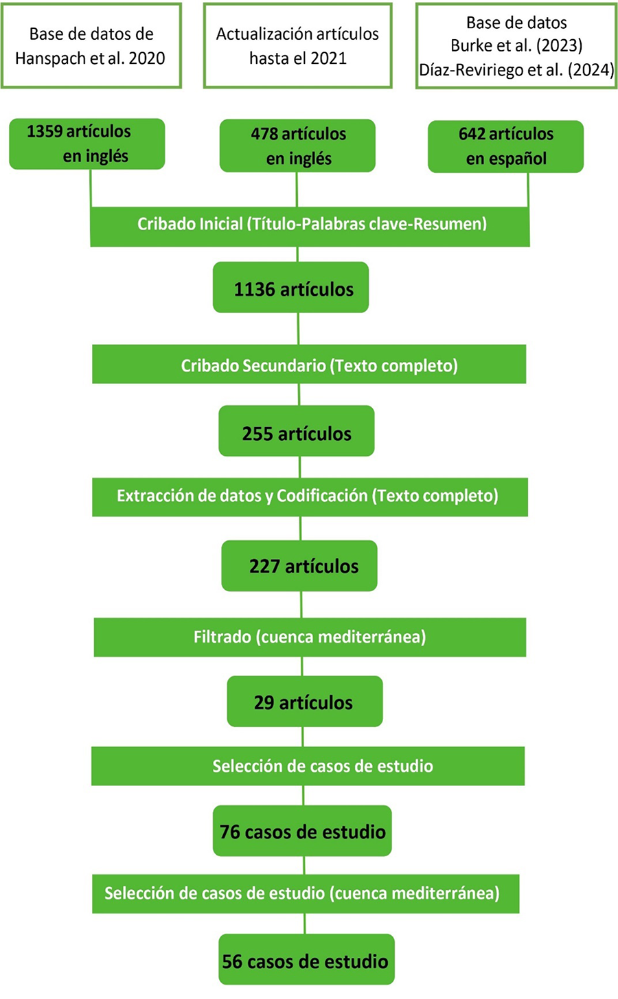 Proceso metodológico para la selección de artículos científicos incluidos en la revisión sistemática