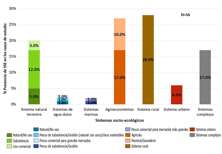 Sistemas
socio-ecológicos y subsistemas estudiados en la cuenca Mediterránea. SSE:
sistemas socio-ecológicos. N = 56 casos de estudio.