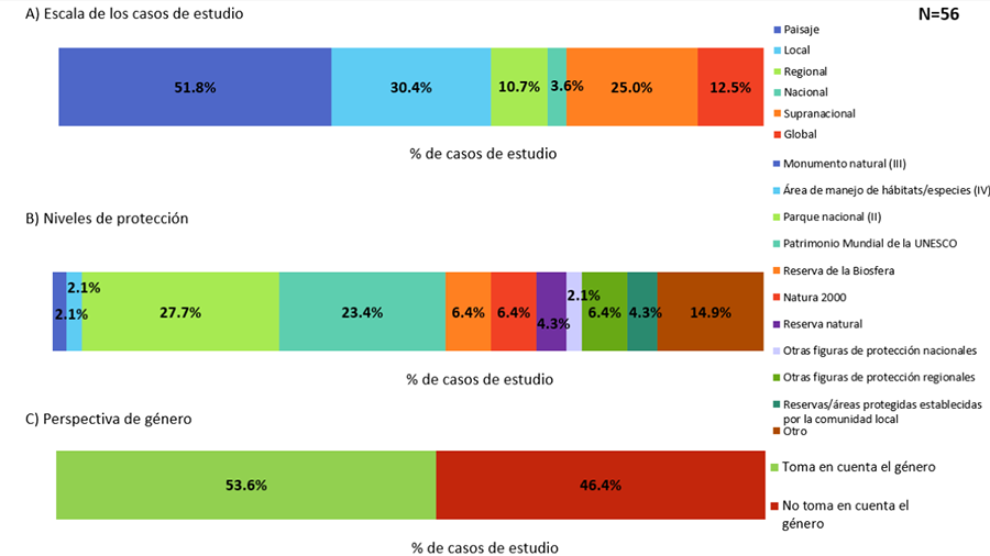 Porcentaje de
casos de estudio según A) escala de investigación; B)
categorías de protección y C) inclusión de perspectiva de género. N = 56 casos de estudio