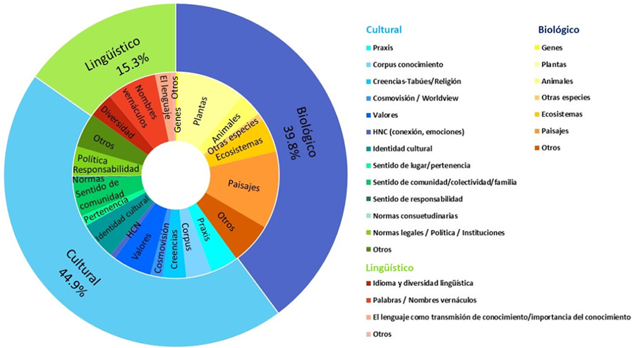 Diagrama solar con el porcentaje de casos de
estudio que abordan las categorías de la diversidad biocultural definidas por
Maffi (2005) y subcategoría.