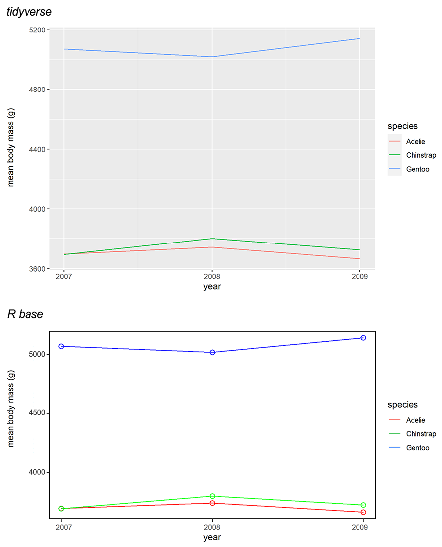 Gráficos obtenidos mediante tidyverse(arriba) y R base (abajo)