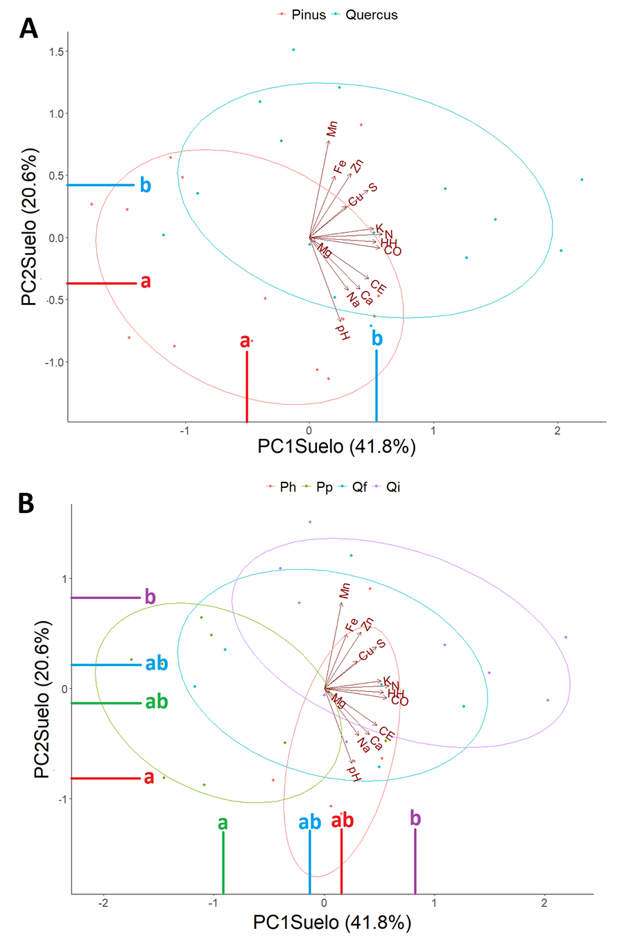 Análisis de componentes principales de las características del suelo con representación de los dos primeros componentes principales (PC1 Suelo y PC2 Suelo). A) Distribución de las parcelas a nivel de género forestal. B) Distribución de las parcelas a nivel de especie forestal (Ph: P. halepensis; Pp: P. pinaster; Qf: Q. faginea; Qi: Q. ilex). Con letras distintas se indican las diferencias estadísticas analizadas mediante test de Tukey (p<0.05) entre los grupos. Ver significado de las abreviaturas de las variables en Tabla 2.