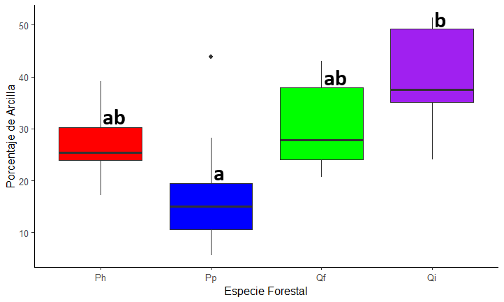 Diferencias en el porcentaje de arcilla en los distintos bosques (Ph: P. halepensis; Pp: P. pinaster; Qf: Q. faginea; Qi: Q. ilex). Especies con distintas letras reflejan diferencias significativas (p<0.05) analizadas mediante test de Tukey-Kramer.