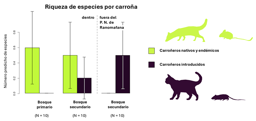 Valores predichos por GLM de riqueza
de especies endémicas e introducidas en Madagascar en bosque primario y secundario dentro y fuera del PN Ranomafana