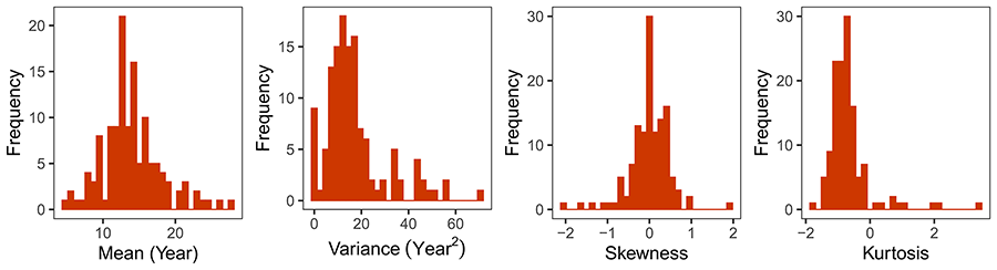 Frequency distributions of the four shape parameters describing individual lifetime fecundity curves in the set of Lavandula latifolia plants studied (N = 128)