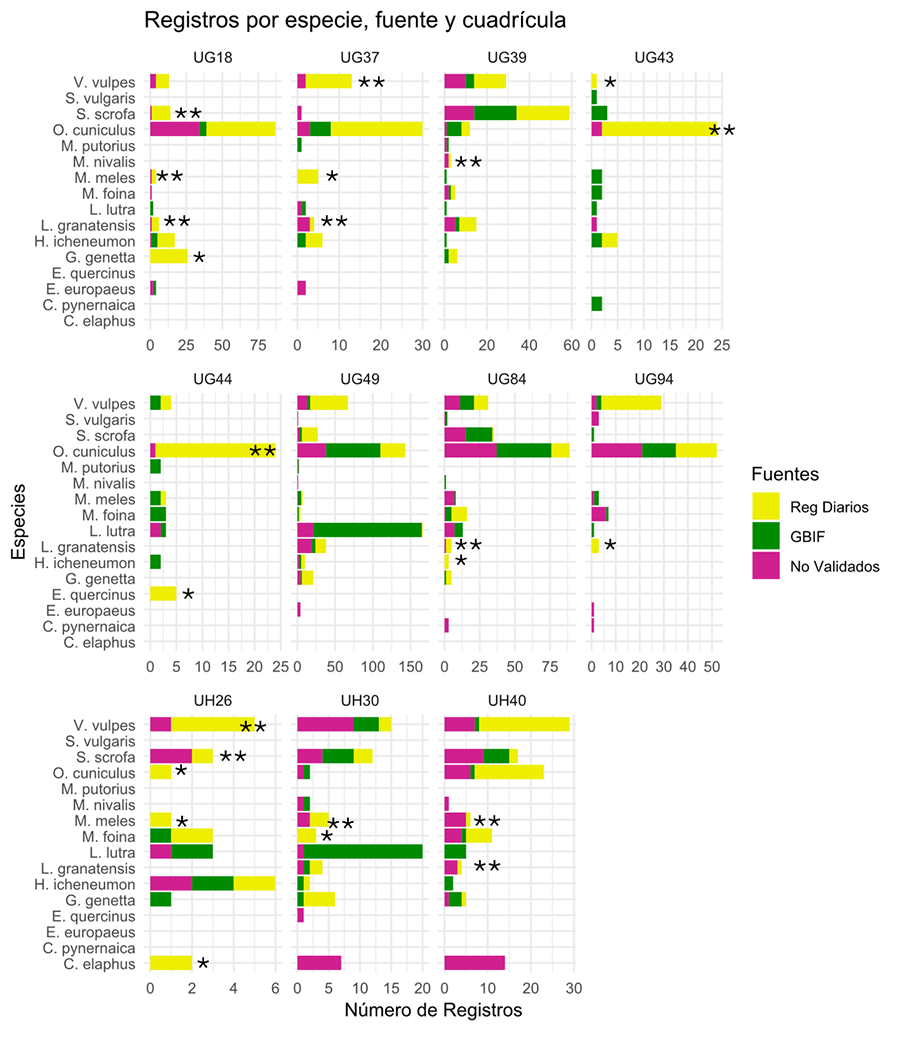 Número de registros (eje x) de especies (eje y) por cuadrícula UTM 10x10 km desde diferentes fuentes de datos: GBIF (verde); no validadas en Observation, iNaturalist, e iMammalia (fucsia); y para los registros diarios (amarillo) en este estudio.