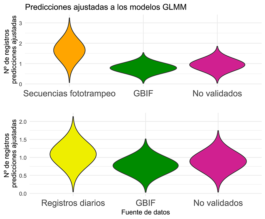 Comparación gráfica del efecto marginal para las diferentes fuentes de datos