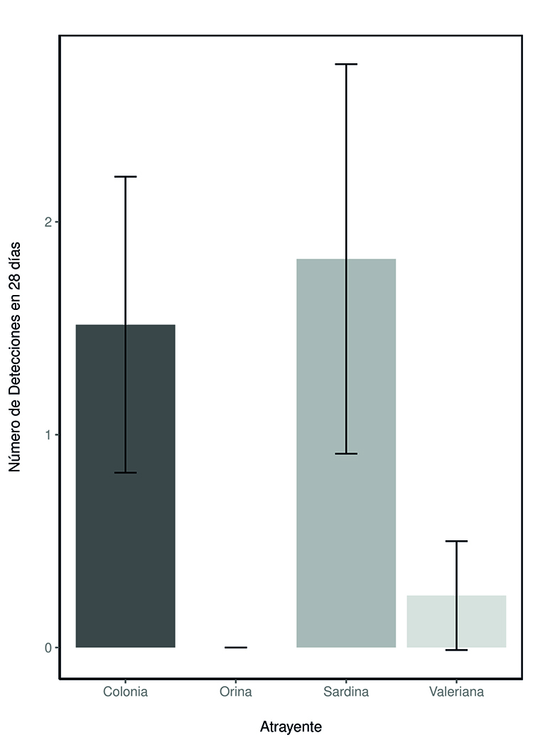 Número de detecciones de tejón (Meles meles) durante los 28 días de experimento para los diferentes atrayentes: colonia, orina de lince ibérico (Lynx pardinus), sardina en aceite y esencia de valeriana (Valeriana officinalis). La figura muestra las medias marginales junto con sus intervalos de confianza.
