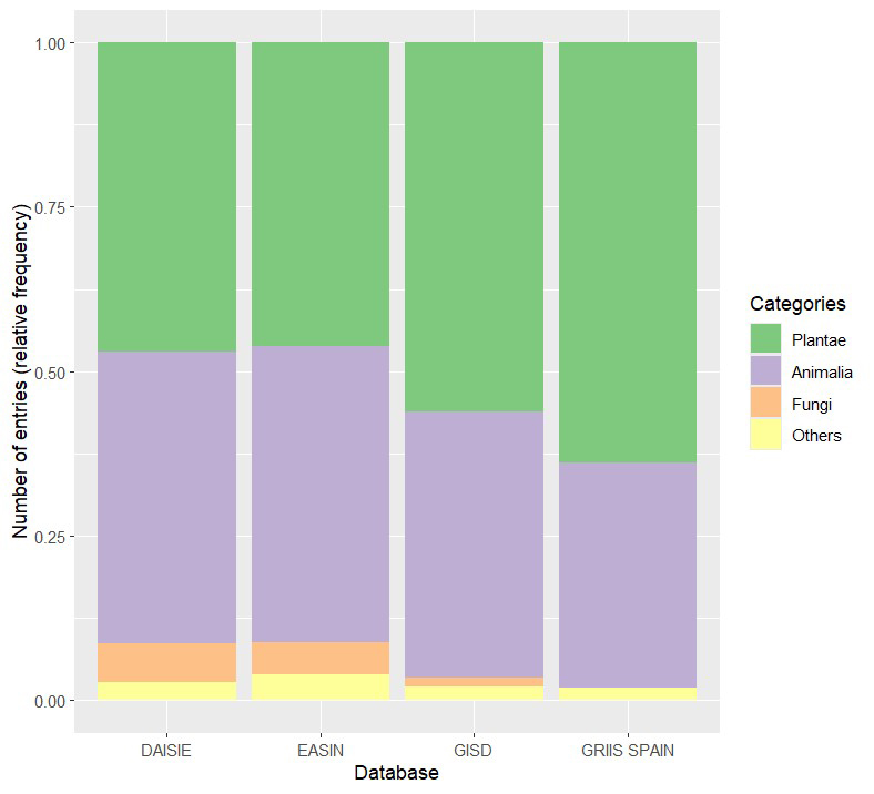 Frecuencias relativas de las categorías taxonómicas principales representadas en cuatro de las bases de datos más comunes para especies exóticas e invasoras