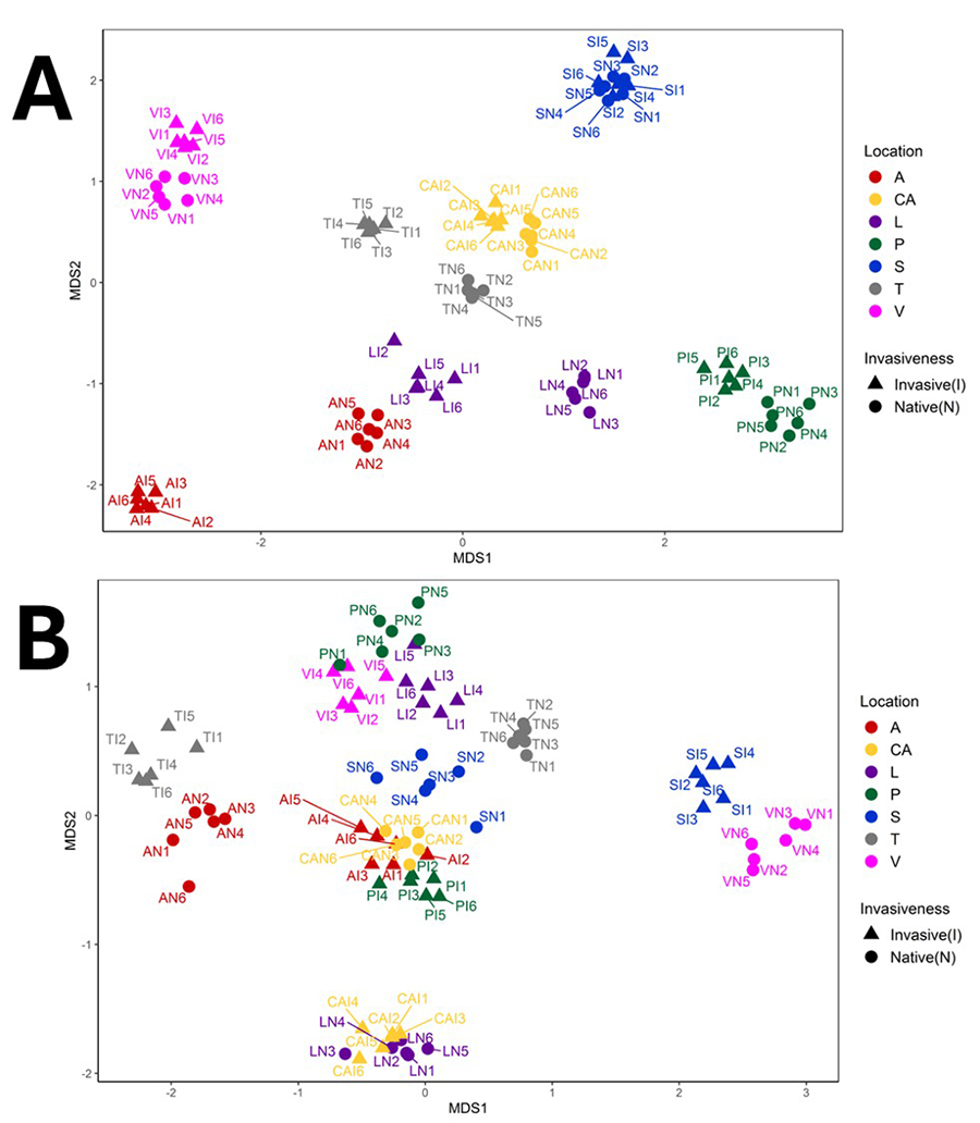 Gráfico de ordenación NMDS (Bray-Curtis), basado en los ASVs generados para las comunidades bacterianas (A) o fúngicas (B) de la rizosfera de la planta invasora C. edulis y de la flora nativa en siete ecosistemas costeros localizados en diferentes regiones biogeográficas 