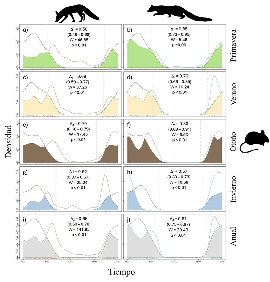 Solapamiento depredador-presa 