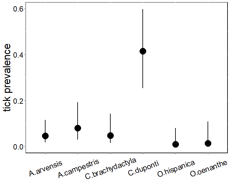 Media predicha e intervalo de confianza (IC) al 95% para la prevalencia de garrapatas en diferentes especies de aves esteparias en Soria (España) obtenida a partir de una regresión logística mixta (<i>glmer</i>) de la variación de la prevalencia de garrapatas frente a la especie, utilizando el mes de captura como variable aleatoria