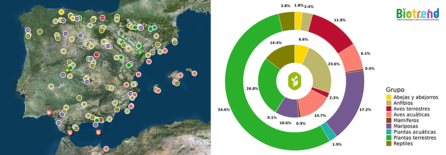 Localización de sitios de monitoreo por grupo biológico recopilados por BIOTREND hasta la fecha