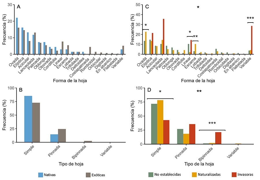 Frecuencia (%) de aparición de cada categoría para los rasgos Forma y Tipo de la hoja, según el origen (A-B) y el grado de invasión (C-D)