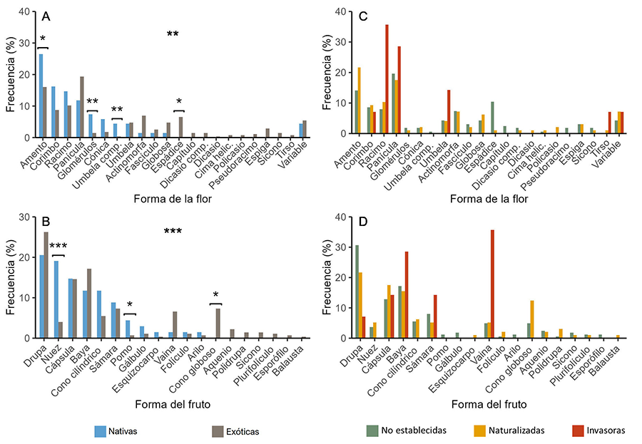 Frecuencia (%) de aparición de cada categoría para los rasgos Forma de la unidad sexual y Forma del fruto, según el origen (A-B) y el grado de invasión (C-D)