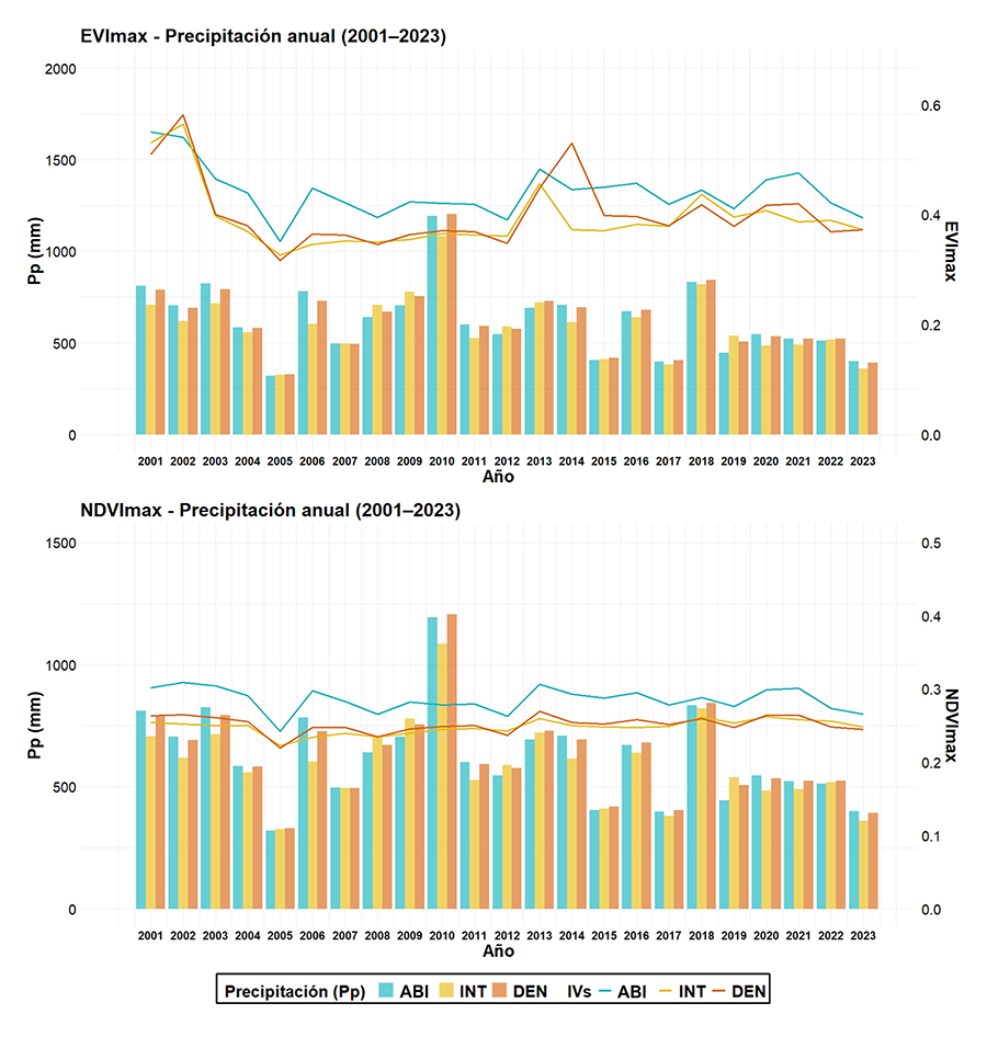 Análisis multitemporal de NDVImax, EVImax y de la precipitación media por tipo de bosque clasificado en Abierto (ABI), Intermedio (INT) y Denso (DEN) entre 2001 y 2023