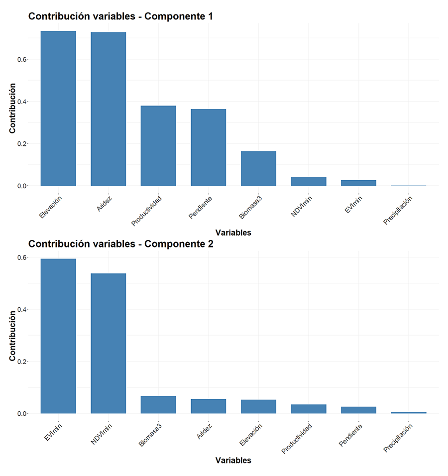 Contribución de las variables a los dos principañes componentes del análisis