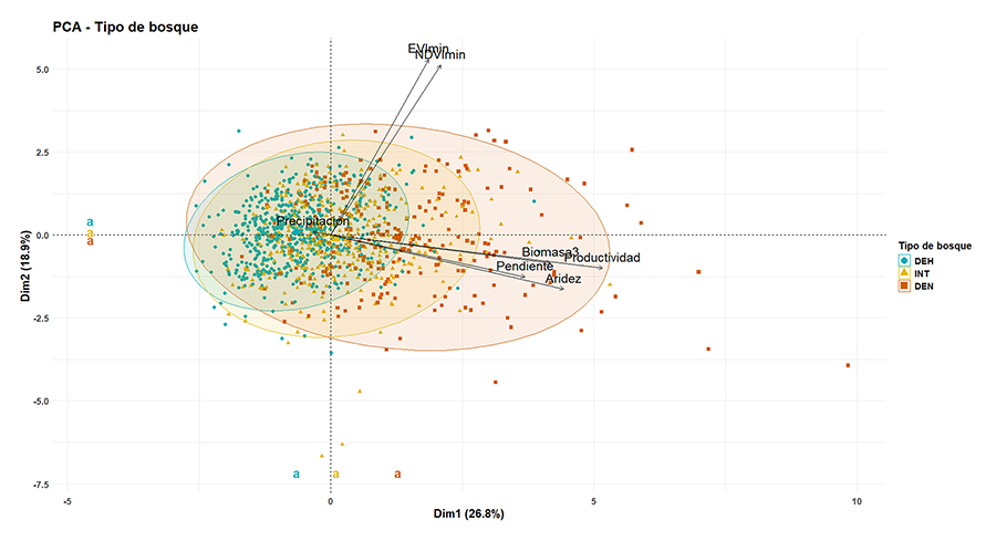 Análisis de componentes principales
de las variables seleccionadas para la diferenciación de tipos de bosque