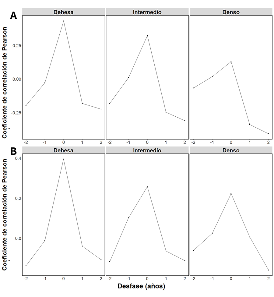 Análisis de correlación cruzada del NDVI y EVI