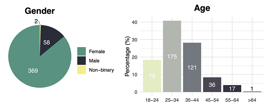Overview of the demographic diversity of the survey sample by gender (left) and age (right)