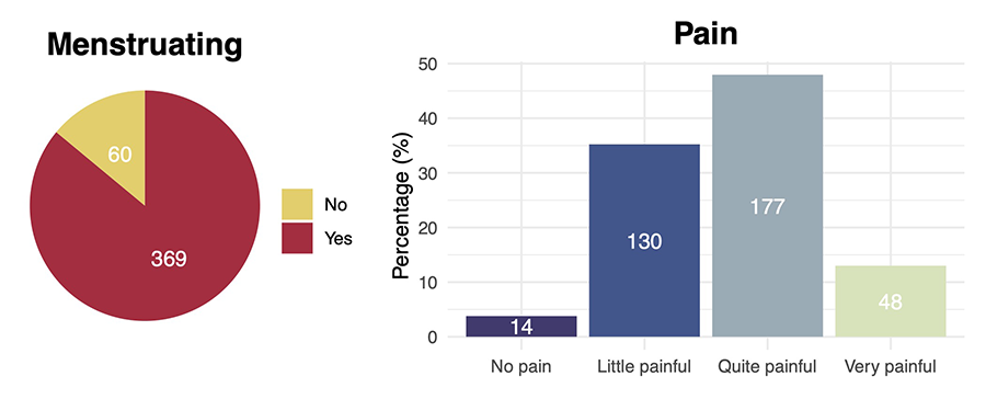 Overview of the demographic diversity of the survey sample by gender (left) and age (right)