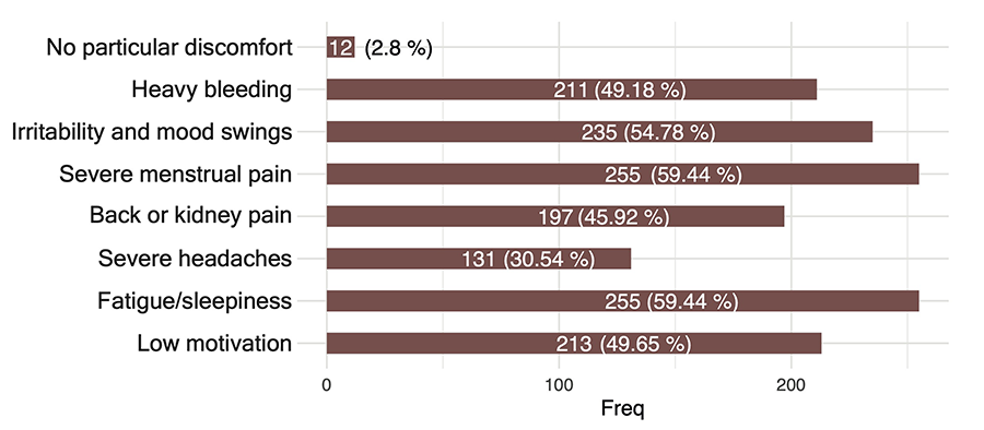 Overview of the demographic diversity of the survey sample by gender (left) and age (right)