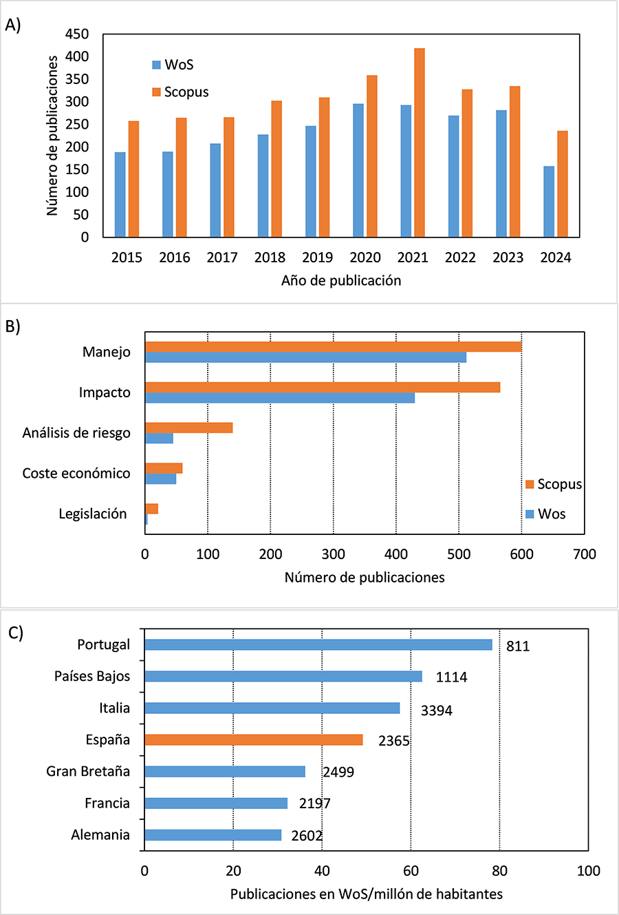 Análisis bibliométrico de la producción científica sobre invasiones biológicas en España entre 2015 y 2024. 