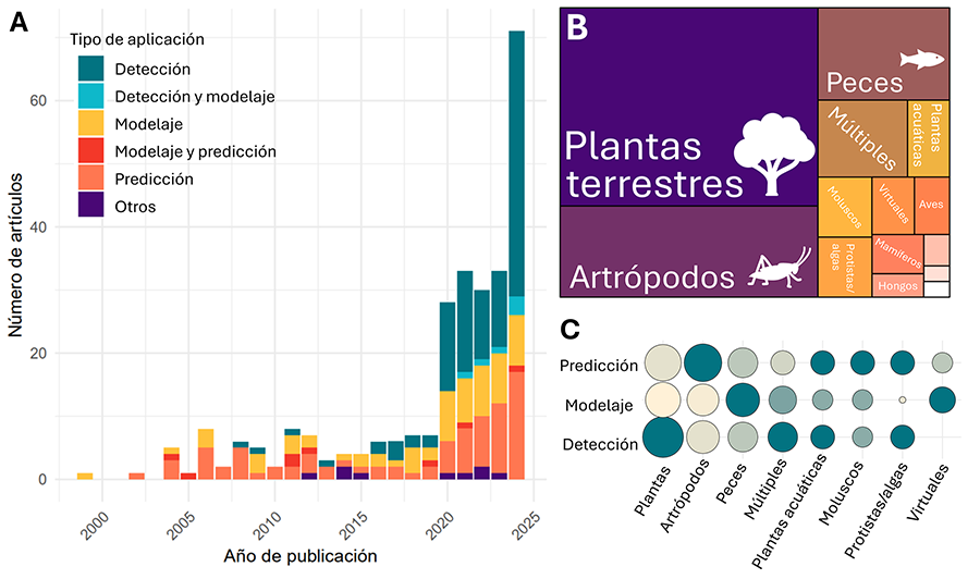 Resumen gráfico de la revisión sistemática del uso de inteligencia artificial (IA) para el estudio de especies invasoras en la literatura científica.