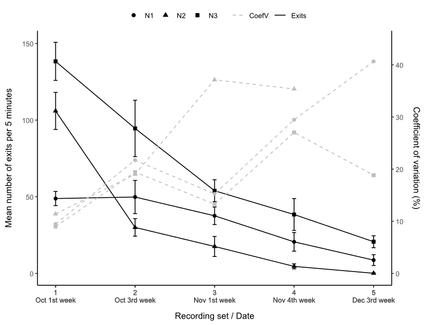 Relation between nests exits (Exits) (black continuous line) and coefficient of variation (CoefV) (grey dotted line) of the three nests studied N1 (●), N2 (▲), and N3 (■) grouped by recording sets. Error bars represent standard deviation of data (N=12)