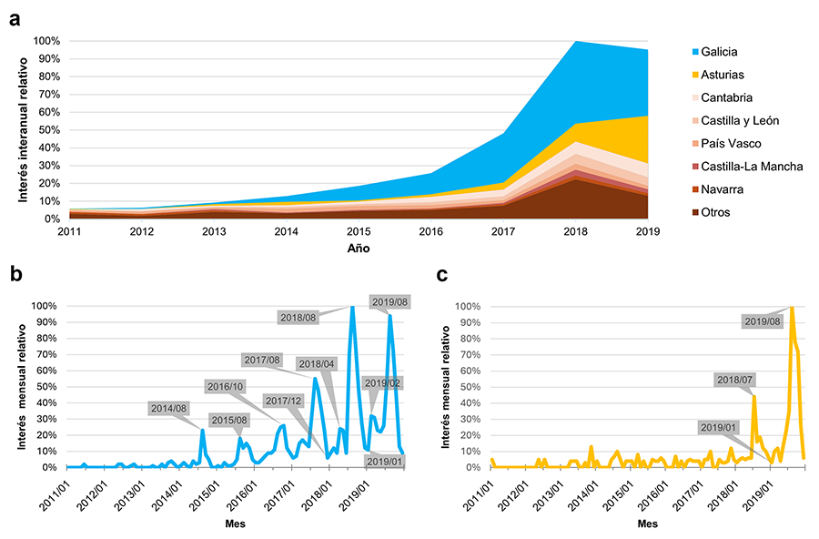 a) Interés inter-anual relativo del término “velutina” desglosado por comunidades autónomas. b) Evolución mensual de búsquedas en Google sobre “velutina” respecto a búsquedas totales en Galicia. c) Evolución mensual de búsquedas en Google sobre “velutina” respecto a búsquedas totales en Asturias. Fonte: Google Trends