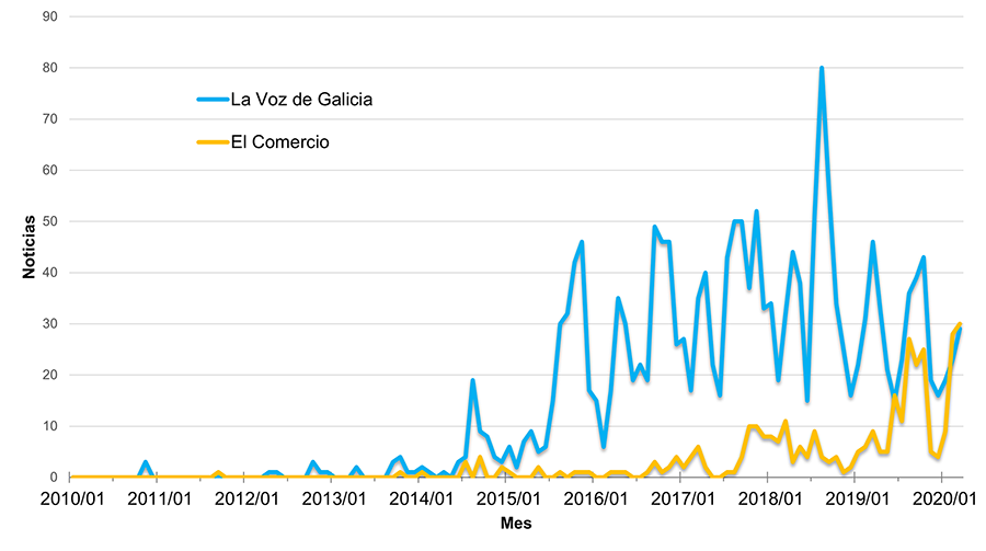 Noticias mensuales sobre V. velutina publicadas en La Voz de Galicia y El Comercio. 