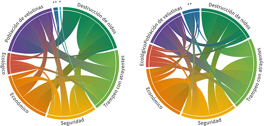 Diagramas de conexión para La Voz de Galicia (izquierda) y El Comercio (derecha) del número de noticias que conectan diferentes subcódigos. En la gama de verdes se representan los de acción, en la gama de naranjas los de daño y en la gama de azul los de objetivo: * Protección de personas, ** Protección de abejas. 