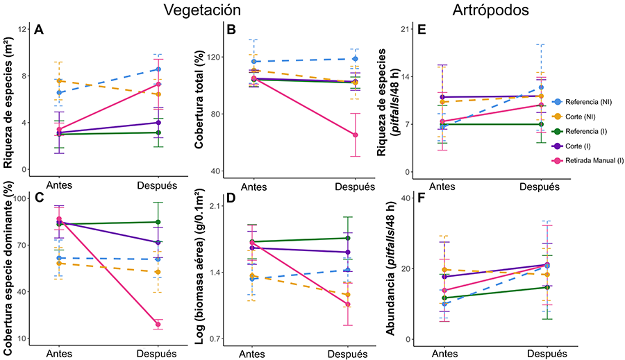 Media (± desviación típica) por parcela (1 m2) de las mediciones sobre vegetación (A riqueza de especies, B cobertura vegetal total, C cobertura de la especie dominante y D logaritmo de la biomasa aérea recogida) y artrópodos (E riqueza de especies recogidas en cada trampa de caída en 48 horas y F abundancia de artrópodos en cada trampa de caída) realizadas previas a la aplicación de los tratamientos (Antes) y dos meses después de la aplicación de estos (Después). Representadas en azul las parcelas referencia no invadidas, en amarillo, las de corte no invadidas, en verde, las de referencia invadidas, en morado, las de corte invadidas y en rosa, las de retirada manual invadidas. Las líneas continuas hacen referencia a las zonas invadidas por T. fluminensis y las discontinuas a zonas no invadidas, así como las abreviaturas NI (No Invadida) e I (Invadida)